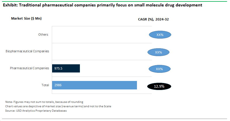 Peptide and Oligonucleotide CDMO Sales by Application